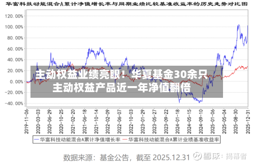 主动权益业绩亮眼!华夏基金30余只主动权益产品近一年净值翻倍-第3张图片