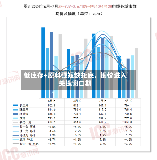 低库存+原料硬短缺托底，铜价进入关键窗口期