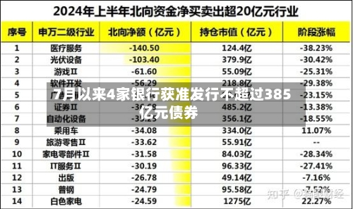 7月以来4家银行获准发行不超过385亿元债券-第2张图片