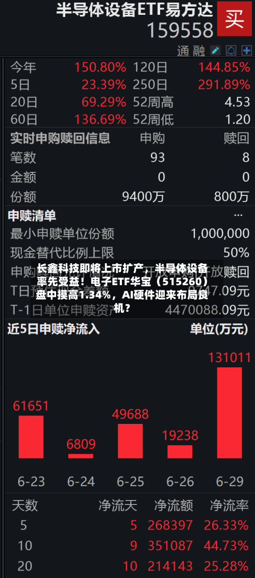 长鑫科技即将上市扩产，半导体设备率先受益！电子ETF华宝（515260）盘中摸高1.34%，AI硬件迎来布局良机？