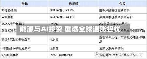 能源与AI投资 重燃全球通胀担忧-第2张图片