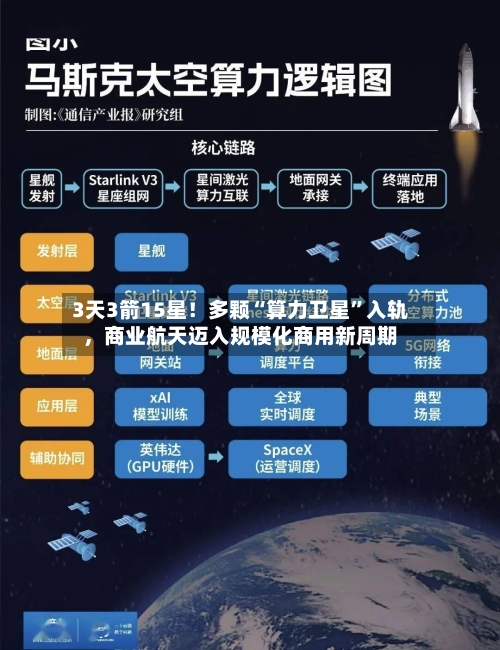 3天3箭15星！多颗“算力卫星	”入轨，商业航天迈入规模化商用新周期-第3张图片