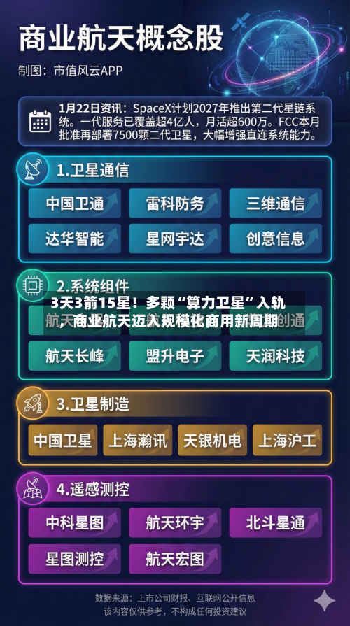 3天3箭15星！多颗“算力卫星	”入轨	，商业航天迈入规模化商用新周期-第2张图片