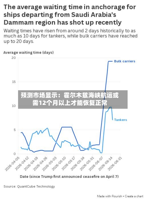 预测市场显示：霍尔木兹海峡航运或需12个月以上才能恢复正常