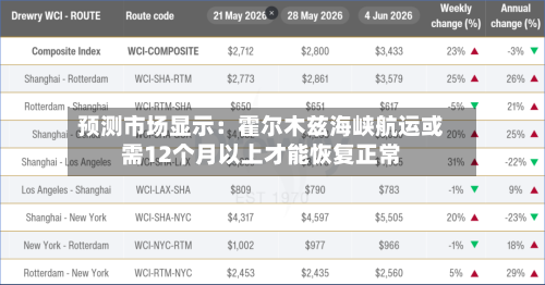 预测市场显示：霍尔木兹海峡航运或需12个月以上才能恢复正常-第2张图片