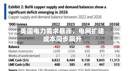 美国电力需求暴涨，电网扩建成本同步飙升-第2张图片