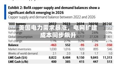 美国电力需求暴涨，电网扩建成本同步飙升