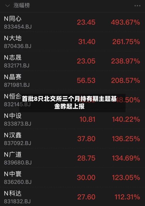 首批8只北交所三个月持有期主题基金昨起上报