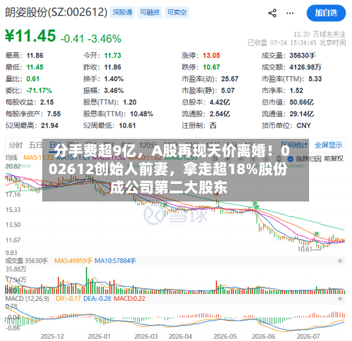 分手费超9亿，A股再现天价离婚！002612创始人前妻，拿走超18%股份成公司第二大股东
