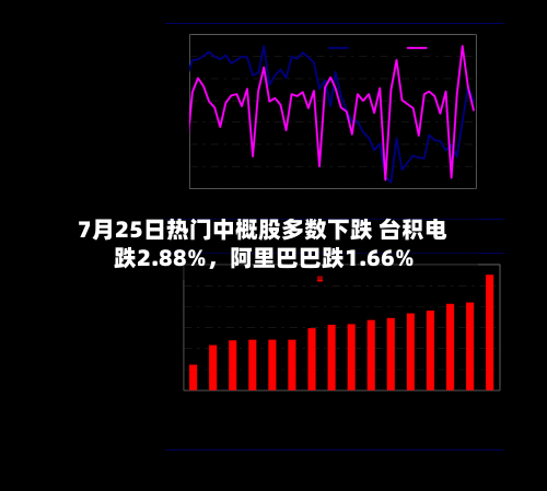 7月25日热门中概股多数下跌 台积电跌2.88%，阿里巴巴跌1.66%