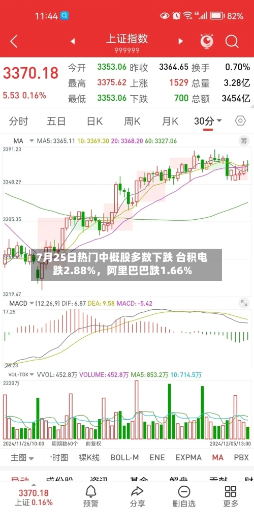 7月25日热门中概股多数下跌 台积电跌2.88%，阿里巴巴跌1.66%-第3张图片