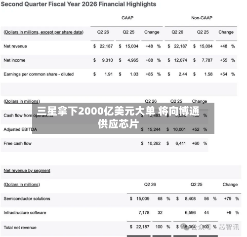 三星拿下2000亿美元大单 将向博通供应芯片-第2张图片