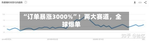 “订单暴涨3000%”！两大赛道，全球爆单-第2张图片