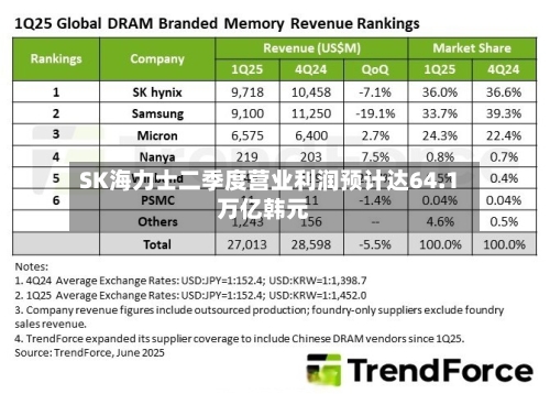 SK海力士二季度营业利润预计达64.1万亿韩元-第2张图片