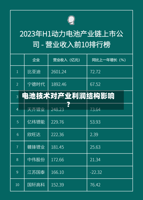 电池技术对产业利润结构影响？