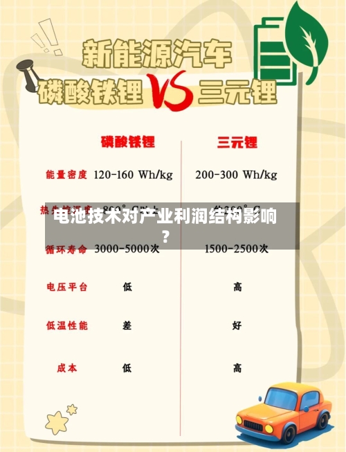 电池技术对产业利润结构影响?-第3张图片