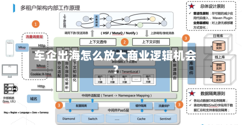 车企出海怎么放大商业逻辑机会？