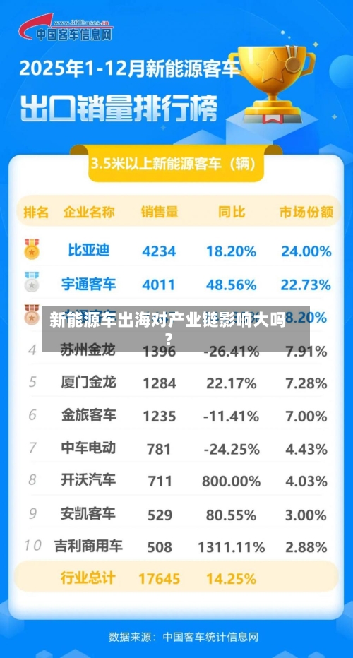 新能源车出海对产业链影响大吗？-第2张图片