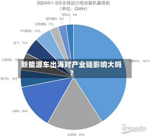 新能源车出海对产业链影响大吗？-第3张图片