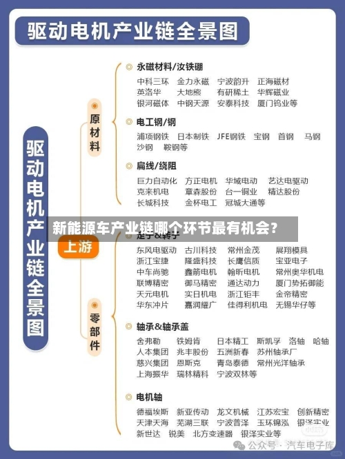 新能源车产业链哪个环节最有机会？