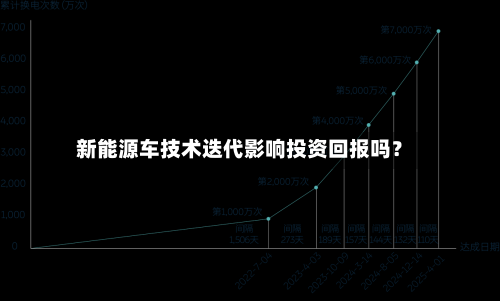 新能源车技术迭代影响投资回报吗?-第2张图片