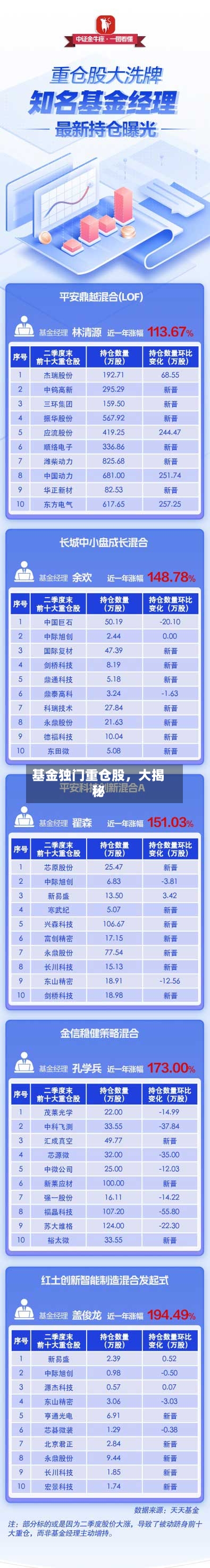 基金独门重仓股，大揭秘
