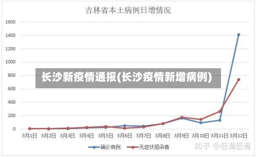 长沙新疫情通报(长沙疫情新增病例)