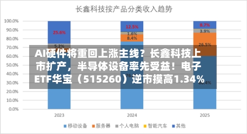 AI硬件将重回上涨主线？长鑫科技上市扩产，半导体设备率先受益！电子ETF华宝（515260）逆市摸高1.34%