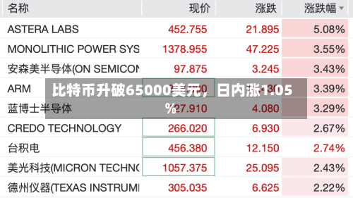 比特币升破65000美元	，日内涨1.05%-第2张图片