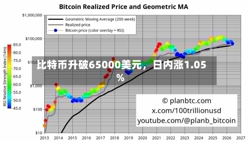 比特币升破65000美元，日内涨1.05%