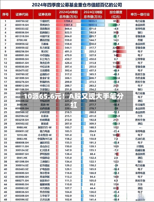 10派65.6元！A股又现大手笔分红