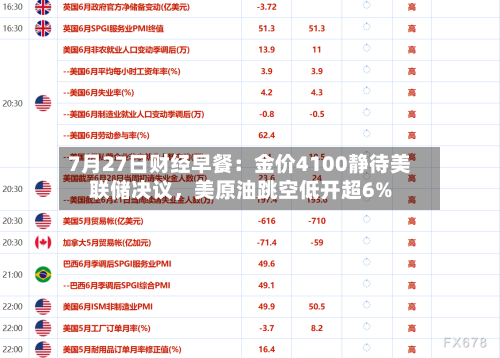 7月27日财经早餐：金价4100静待美联储决议，美原油跳空低开超6%