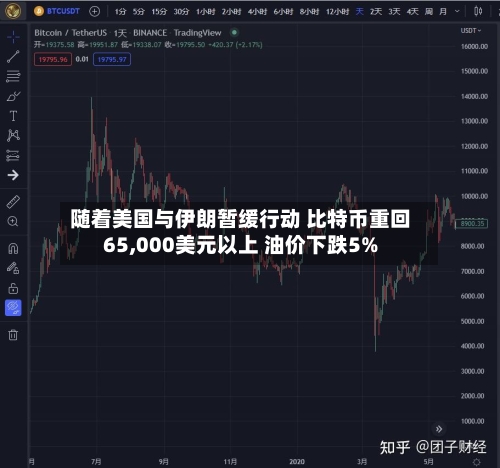 随着美国与伊朗暂缓行动 比特币重回65,000美元以上 油价下跌5%