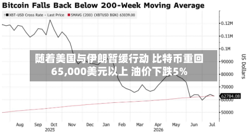 随着美国与伊朗暂缓行动 比特币重回65,000美元以上 油价下跌5%-第2张图片