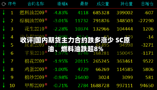 收评|国内期货主力合约跌多涨少 SC原油、燃料油跌超8%