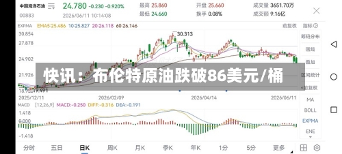 快讯：布伦特原油跌破86美元/桶-第2张图片