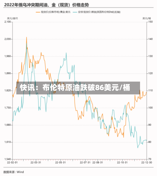快讯：布伦特原油跌破86美元/桶
