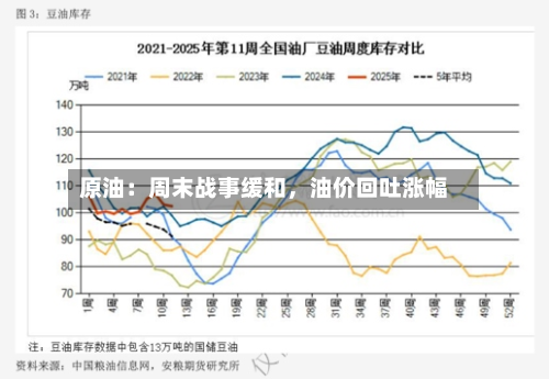 原油：周末战事缓和	，油价回吐涨幅-第2张图片