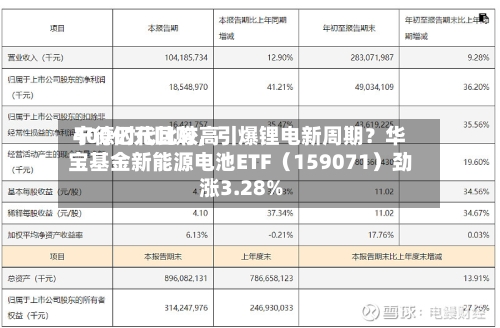 宁德时代比较高400亿元回购，引爆锂电新周期？华宝基金新能源电池ETF（159071）劲涨3.28%