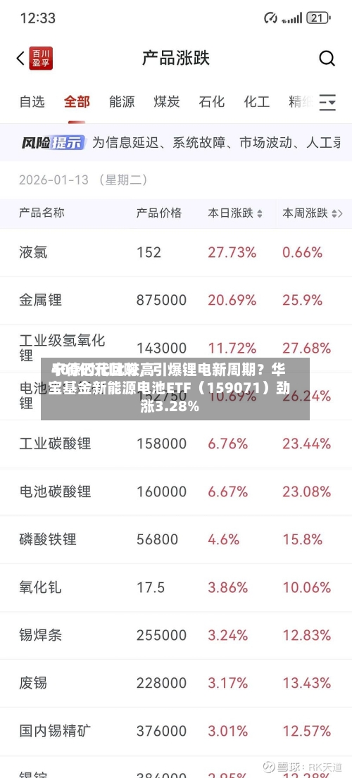 宁德时代比较高400亿元回购，引爆锂电新周期？华宝基金新能源电池ETF（159071）劲涨3.28%-第2张图片
