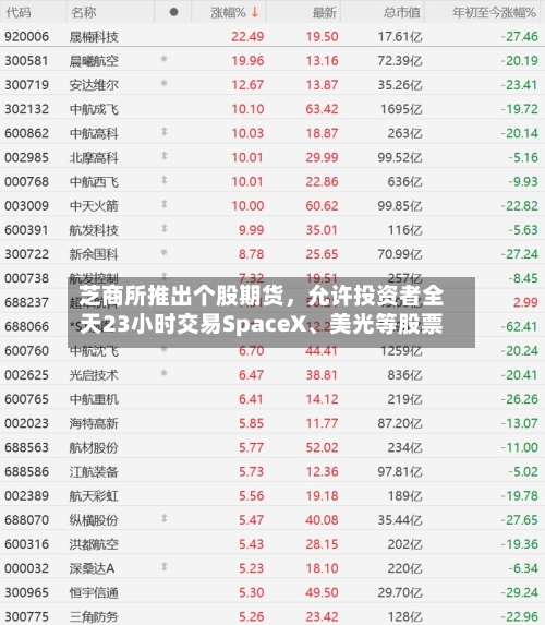 芝商所推出个股期货，允许投资者全天23小时交易SpaceX、美光等股票