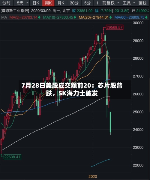 7月28日美股成交额前20：芯片股普跌，SK海力士破发