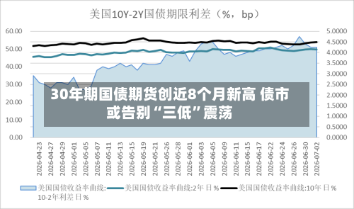 30年期国债期货创近8个月新高 债市或告别“三低”震荡