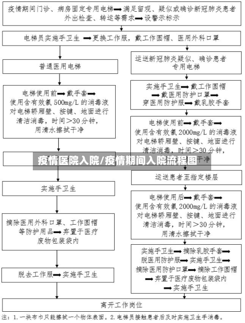 疫情医院入院/疫情期间入院流程图