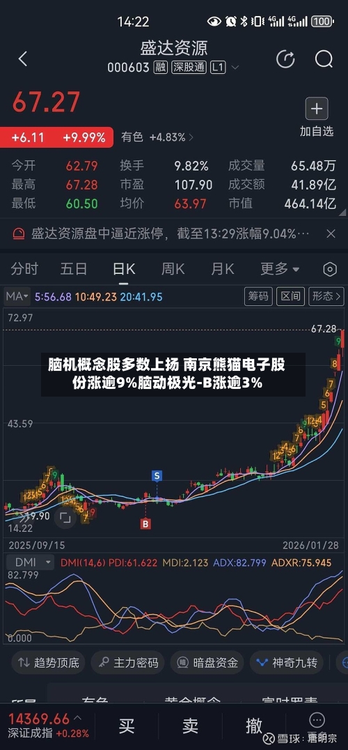 脑机概念股多数上扬 南京熊猫电子股份涨逾9%脑动极光-B涨逾3%-第2张图片