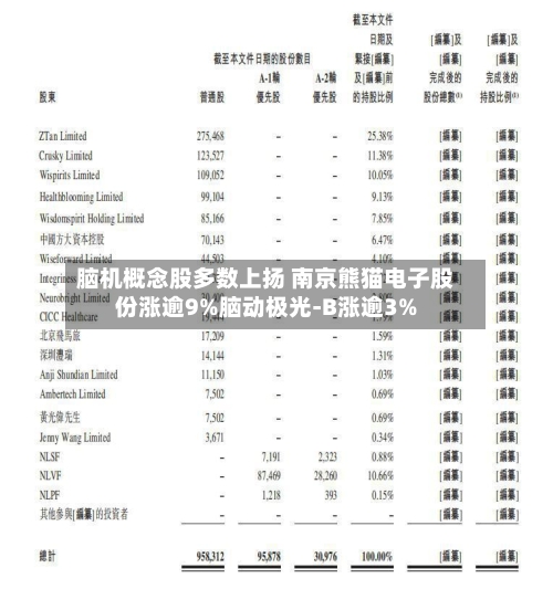 脑机概念股多数上扬 南京熊猫电子股份涨逾9%脑动极光-B涨逾3%