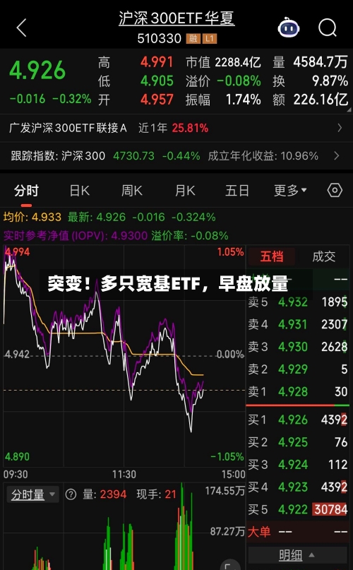 突变！多只宽基ETF，早盘放量-第2张图片