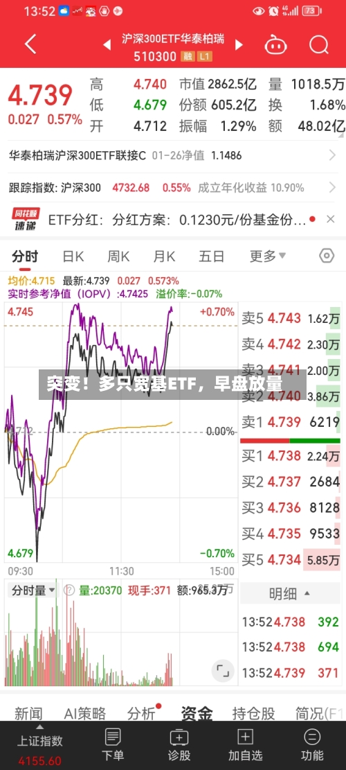 突变！多只宽基ETF，早盘放量