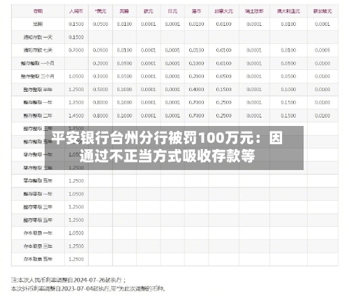 平安银行台州分行被罚100万元：因通过不正当方式吸收存款等