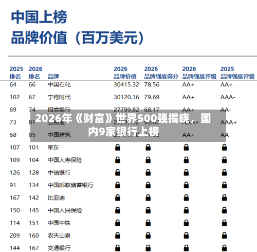 2026年《财富》世界500强揭晓，国内9家银行上榜